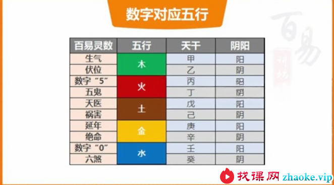 百易灵数 数字能量预测课程18集