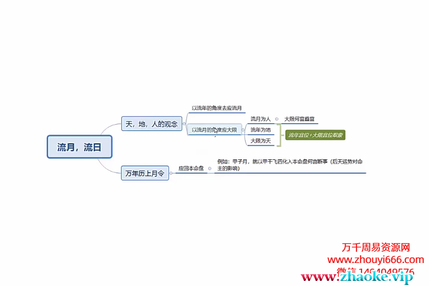 25年墨尘紫微斗数视频合集33节+ 以前的7节视频和讲义